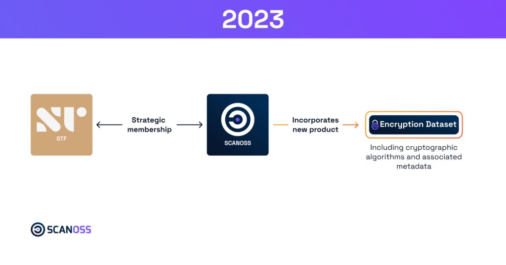 Flowchart titled "2023" shows STF joins SCANOSS, which incorporates a new product: Encryption Dataset with cryptographic algorithms.