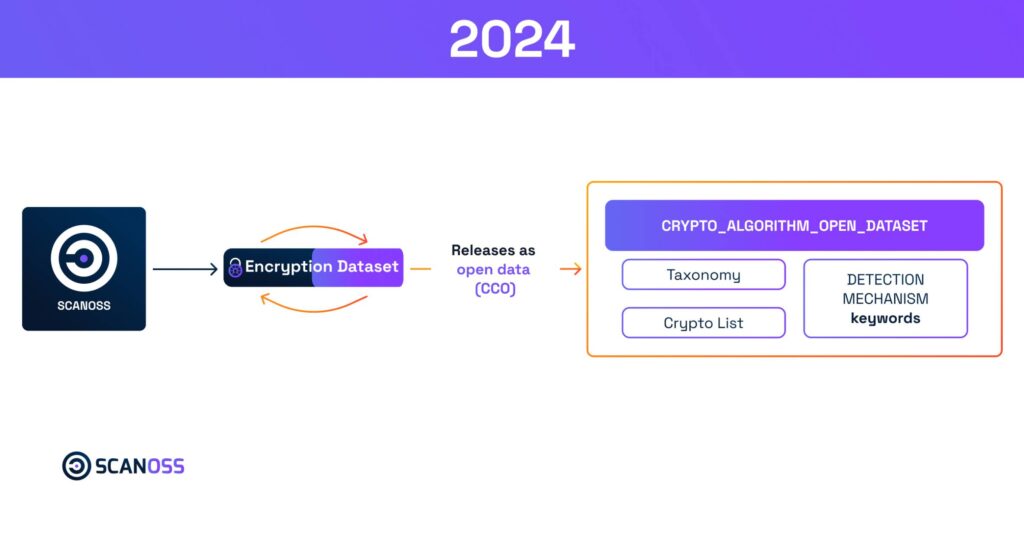 Flowchart for 2024 showing SCANOSS to Encryption Dataset, released as Open Data (CC0), leading to CRYPTO_ALGORITHM_OPEN_DATASET.