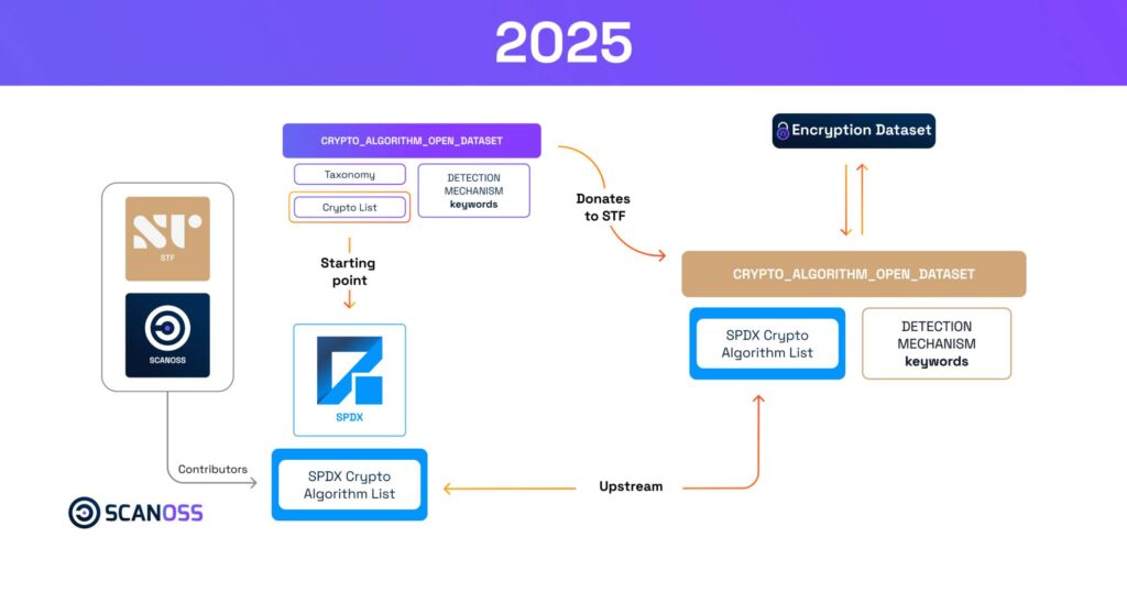 Flowchart titled "2025," depicting data processes involving SPDX, STF, and ScanOSS, with arrows showing relationships and contributions.