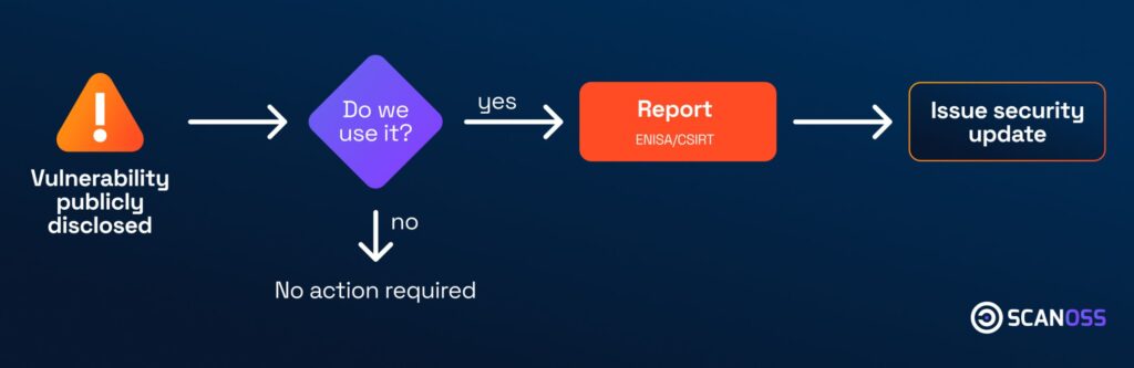 Flowchart: vulnerability disclosed, check usage, report to ENISA/CSIRT, issue update. Text and arrows on a dark blue background.