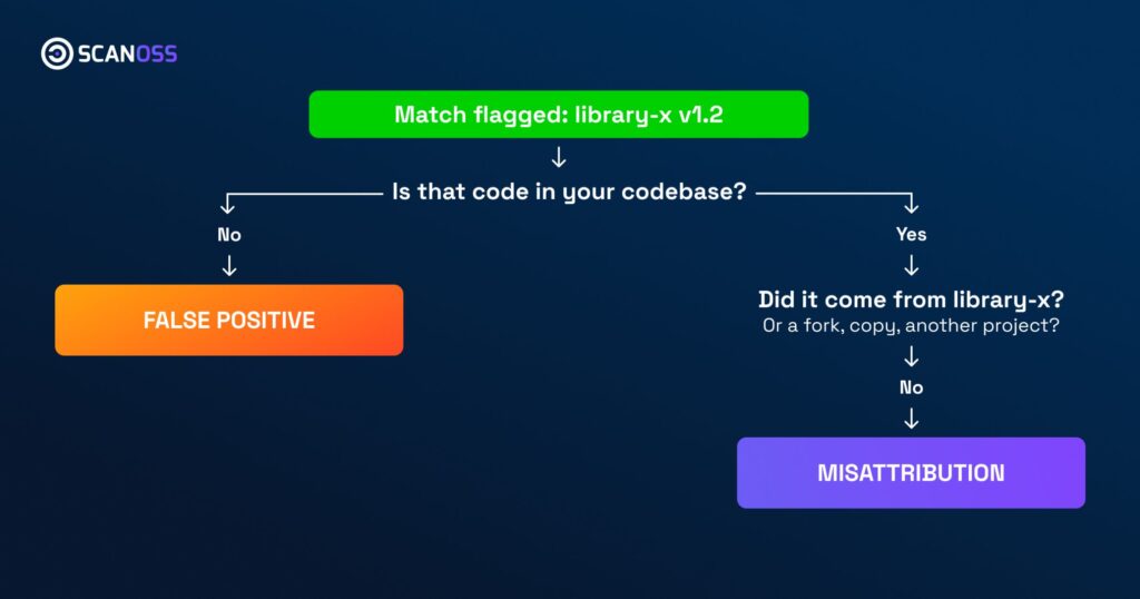 Decision tree showing how a single SCA match resolves through two questions — first whether the code is in the codebase, then whether it came from the claimed project — and where misattribution lives in that path.