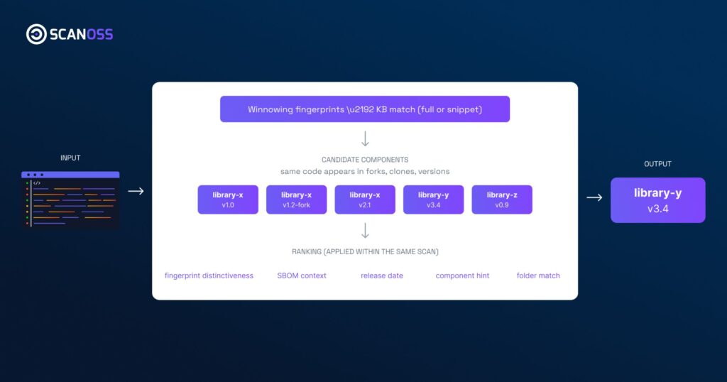 Diagram showing how a single SCANOSS scan resolves a code match into one attribution by surfacing multiple candidate components from the Knowledge Base and ranking them through fingerprint distinctiveness, SBOM context, release date, component hint, and folder matching.