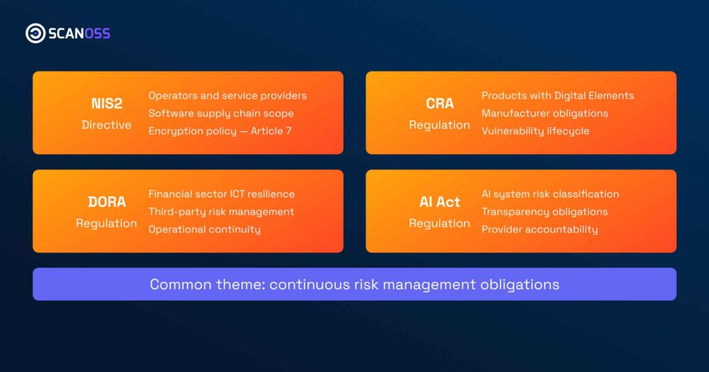 EU regulatory landscape: NIS2, CRA, DORA and AI Act