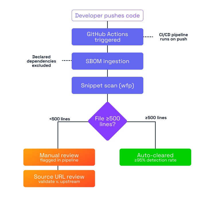 Diagram explaining the flow for SIOS
