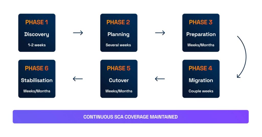 6 phase migrations explained from the framework.
