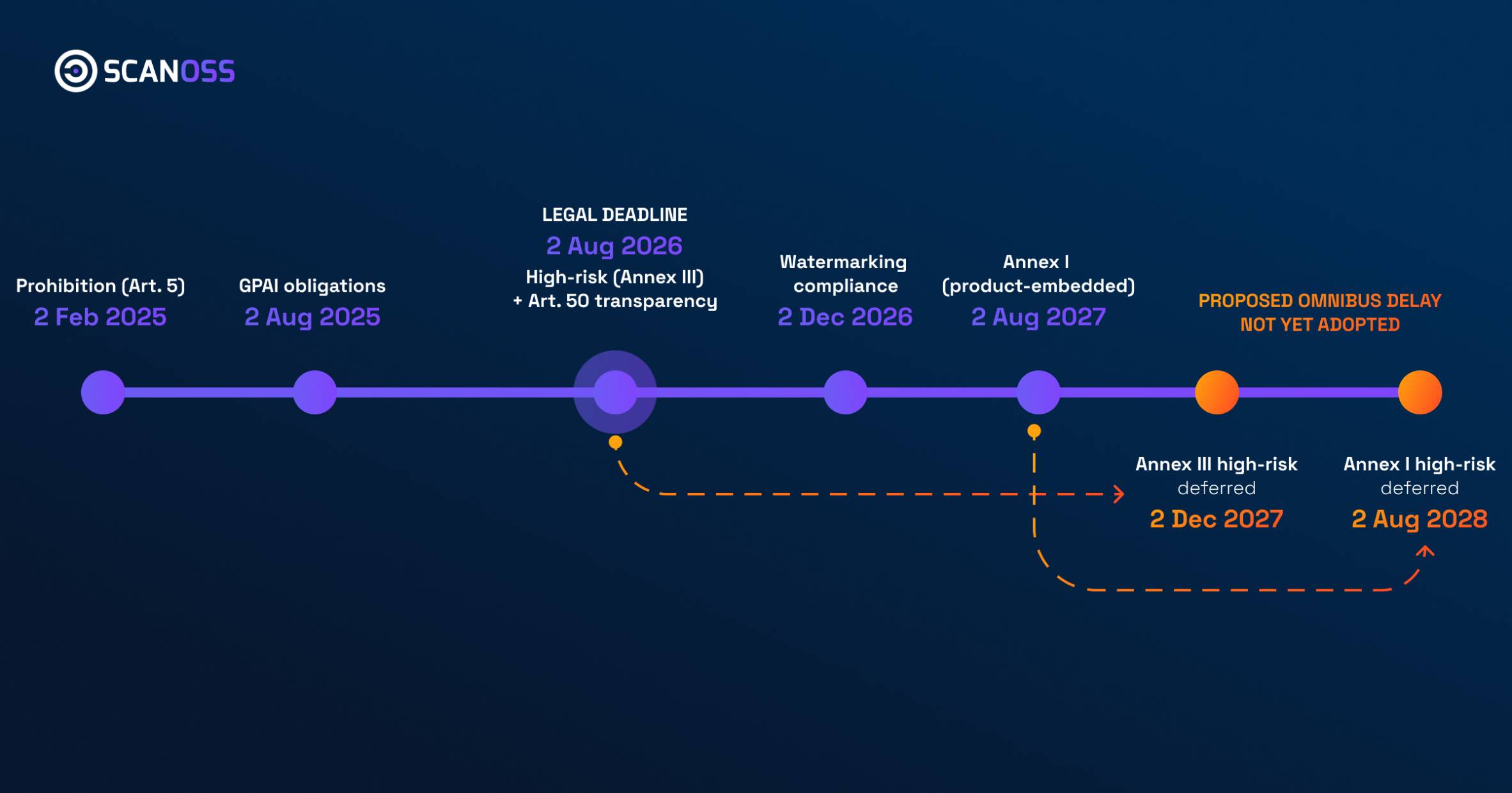 EU AI Act application timeline 2025 to 2027 with proposed Omnibus delay overlay