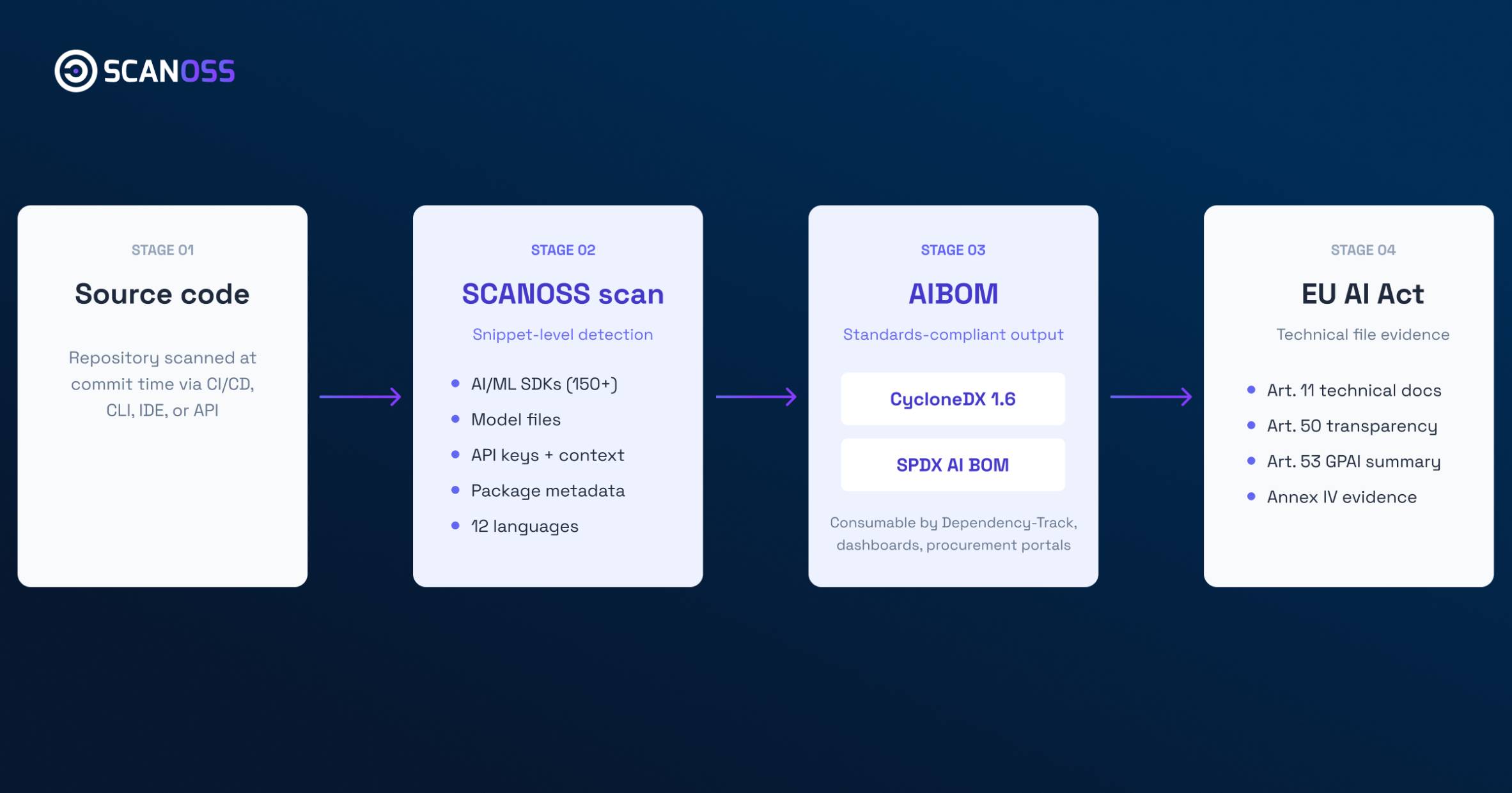 SCANOSS AI code scan from AI assistant commit to Article 11 technical file evidence
