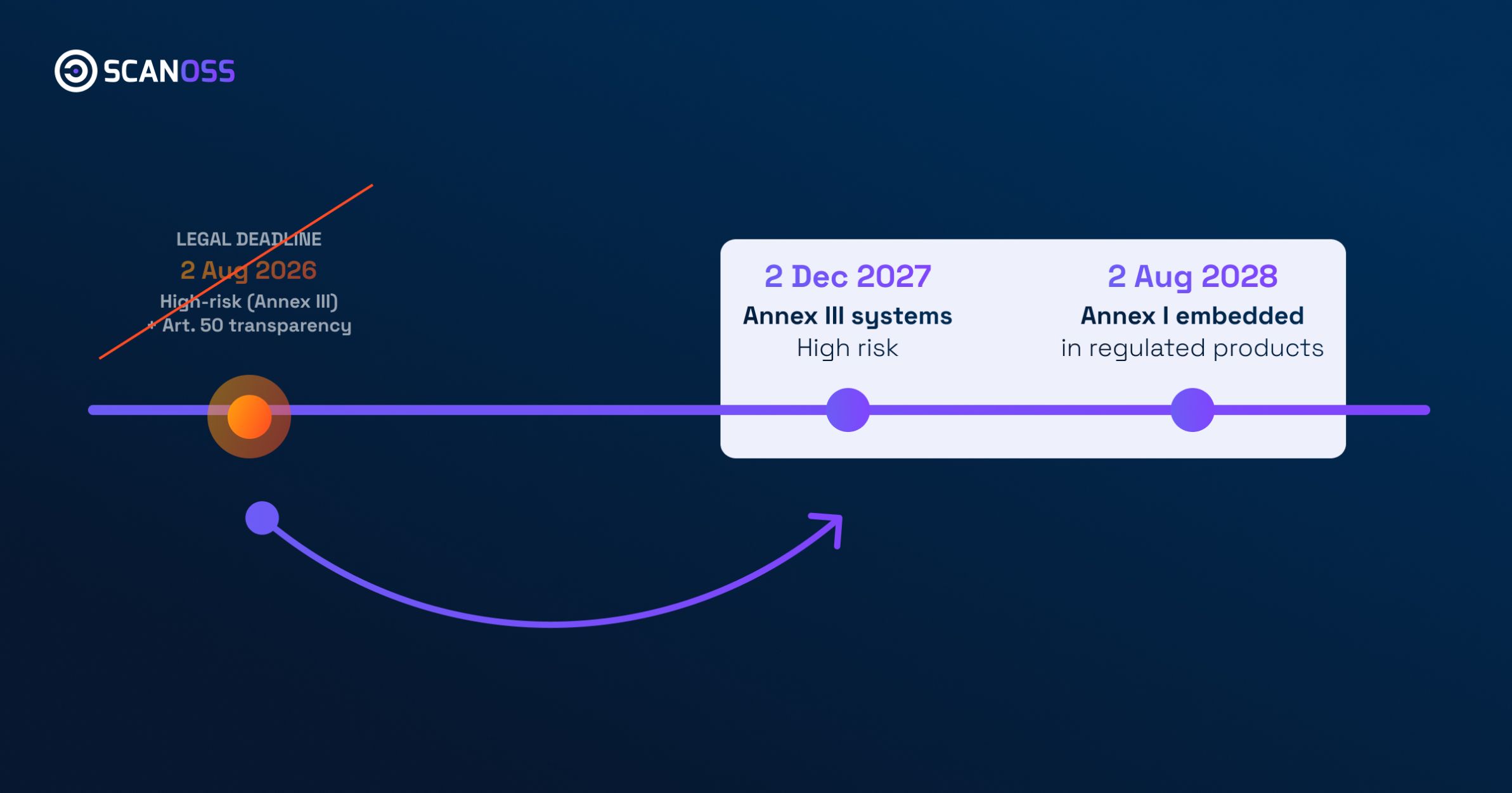 EU AI Act Article 11 deadline timeline, original versus deferred dates