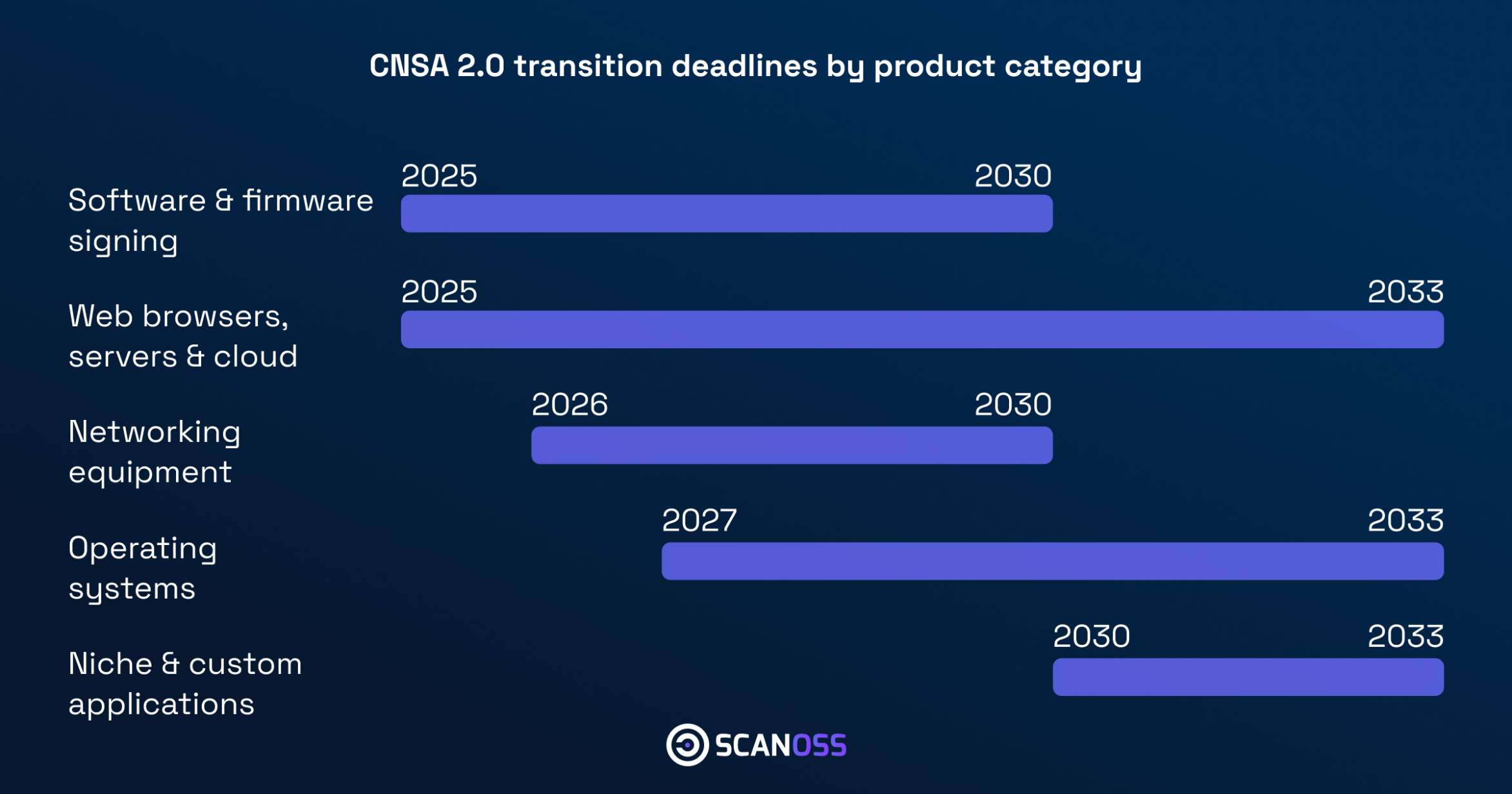 CNSA 2.0 transition deadlines by product category, 2025 to 2033