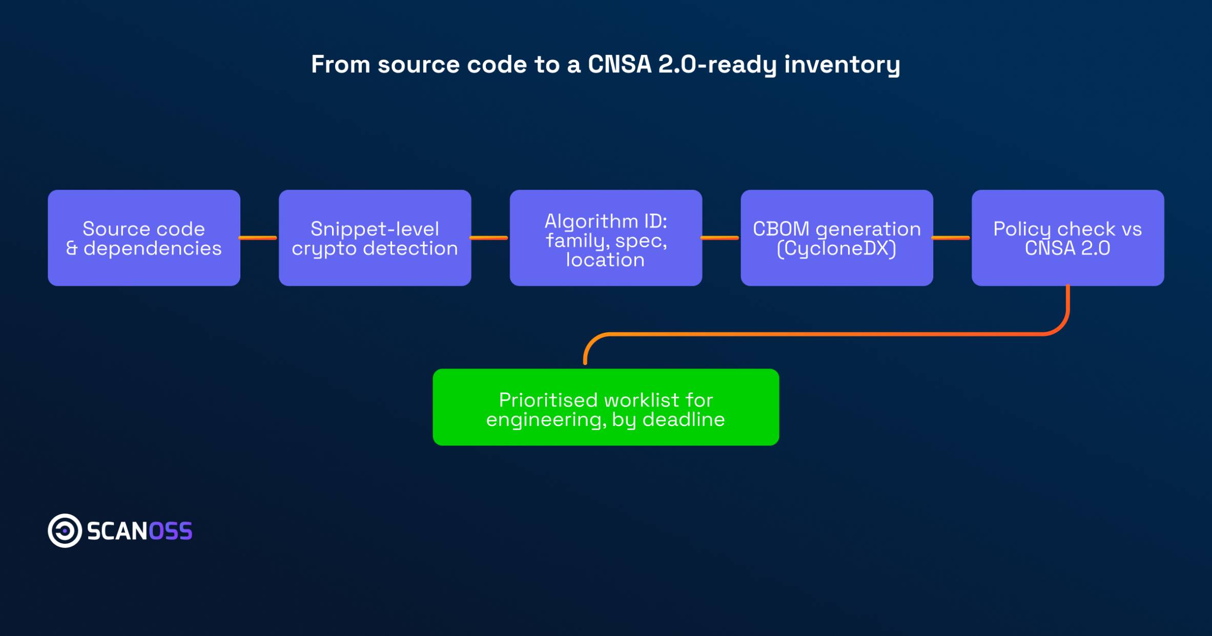 Cryptographic inventory workflow from code scan to CBOM